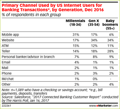 Primary_Banking_Channel_US_Internet_Users-768x700